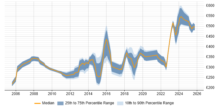 Contractor daily rate distribution trend for jobs in Bradford citing Analytical Skills