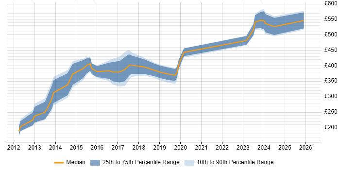 Contractor daily rate distribution trend for jobs in Bradford citing Analytics