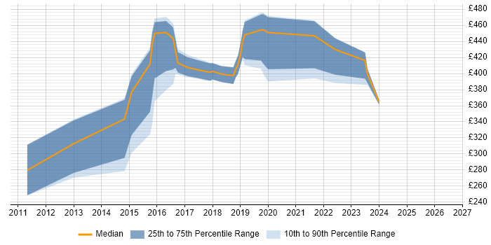Contractor daily rate distribution trend for jobs in Bradford citing Android