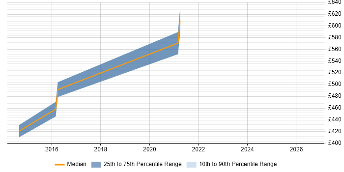 Contractor daily rate distribution trend for jobs in Bradford citing Apex Code