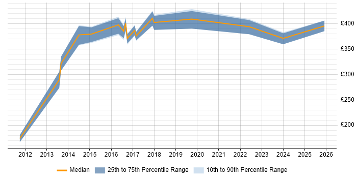 Contractor daily rate distribution trend for jobs in Bradford citing Apple iOS
