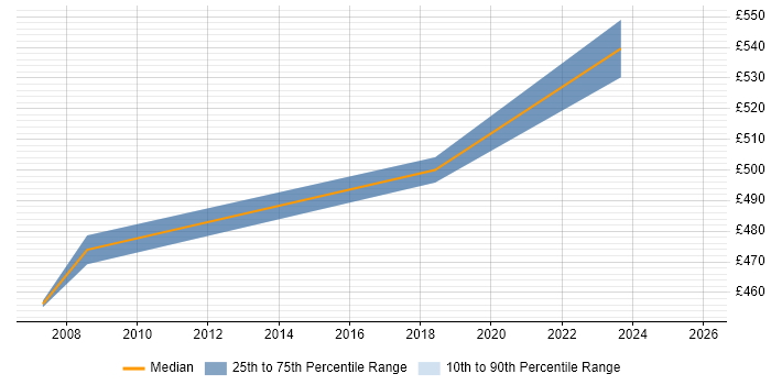 Contractor daily rate distribution trend for Applications Development Manager job vacancies in Bradford