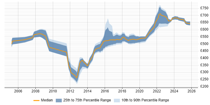 Contractor daily rate distribution trend for Architect job vacancies in Bradford