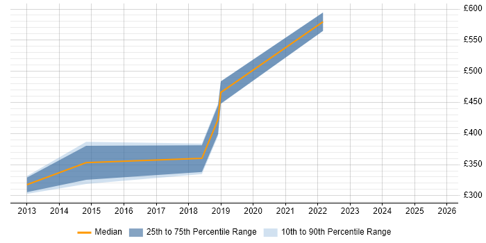 Contractor daily rate distribution trend for jobs in Bradford citing Architectural Design