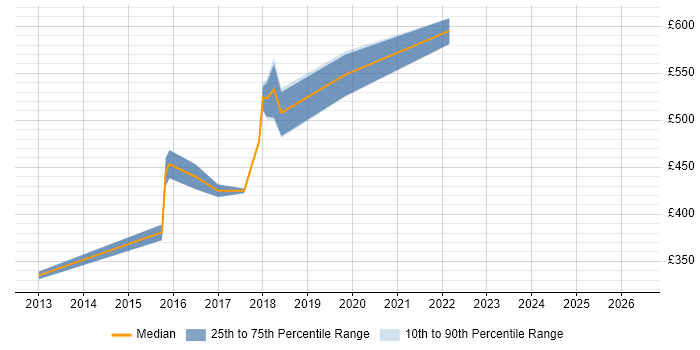 Contractor daily rate distribution trend for jobs in Bradford citing Architectural Patterns