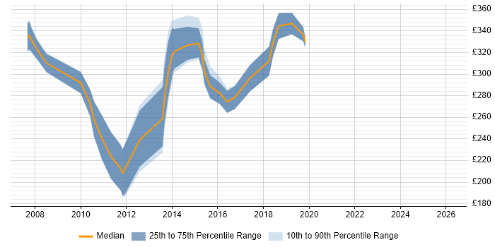 Contractor daily rate distribution trend for ASP.NET Developer job vacancies in Bradford