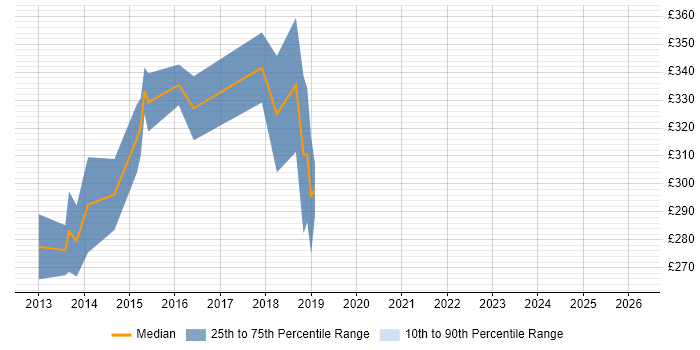 Contractor daily rate distribution trend for ASP.NET MVC Developer job vacancies in Bradford