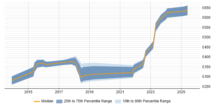 Contractor daily rate distribution trend for jobs in Bradford citing Asset Management