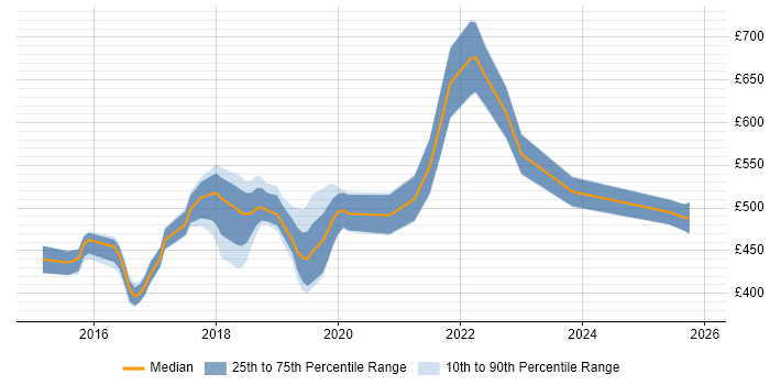 Contractor daily rate distribution trend for jobs in Bradford citing AWS