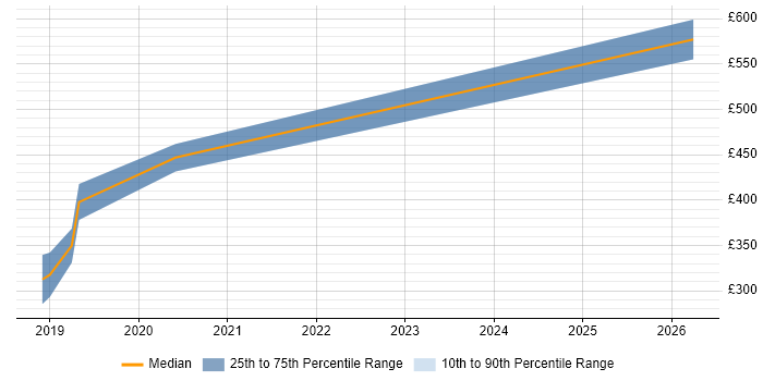 Contractor daily rate distribution trend for Azure Developer job vacancies in Bradford