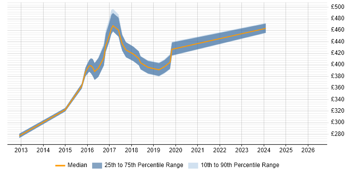 Contractor daily rate distribution trend for jobs in Bradford citing BDD