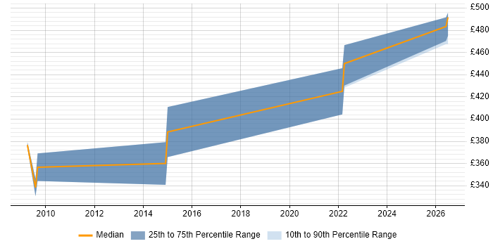 Contractor daily rate distribution trend for jobs in Bradford citing BGP