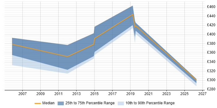 Contractor daily rate distribution trend for jobs in Bradford citing BMC