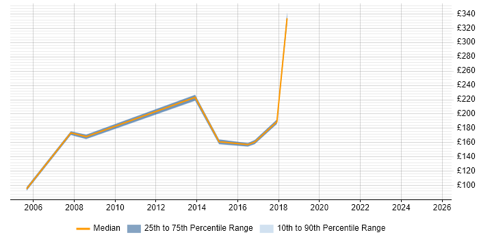Contractor daily rate distribution trend for jobs in Bradford citing Break/Fix