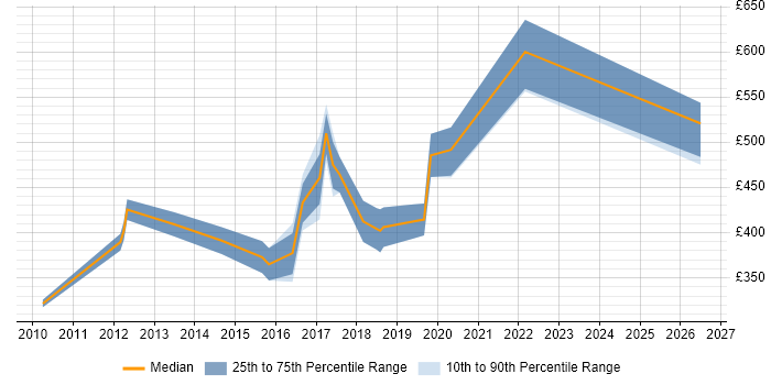 Contractor daily rate distribution trend for jobs in Bradford citing Budgeting and Forecasting