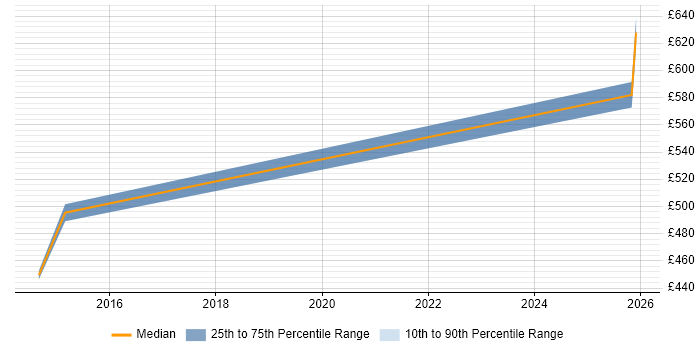 Contractor daily rate distribution trend for Build Manager job vacancies in Bradford