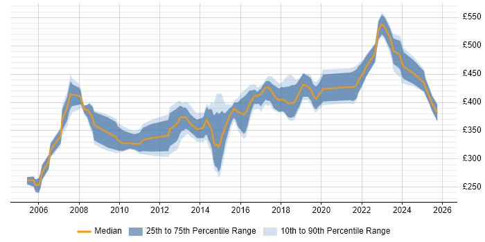 Contractor daily rate distribution trend for Business Analyst job vacancies in Bradford