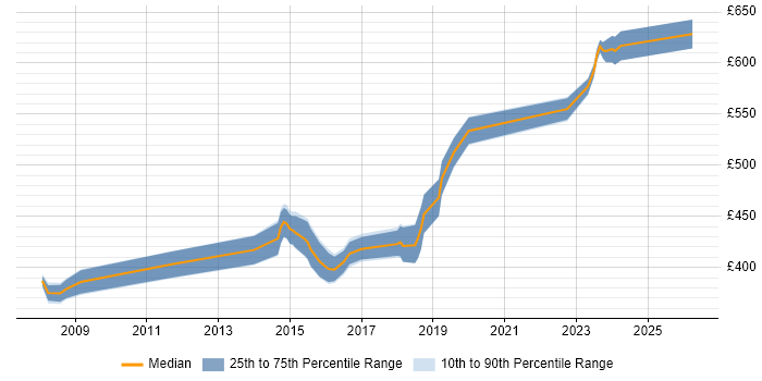 Contractor daily rate distribution trend for Business Change Manager job vacancies in Bradford
