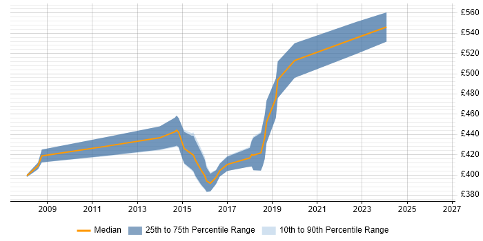 Contractor daily rate distribution trend for Business Change Project Manager job vacancies in Bradford