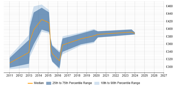 Contractor daily rate distribution trend for Business Intelligence Analyst job vacancies in Bradford