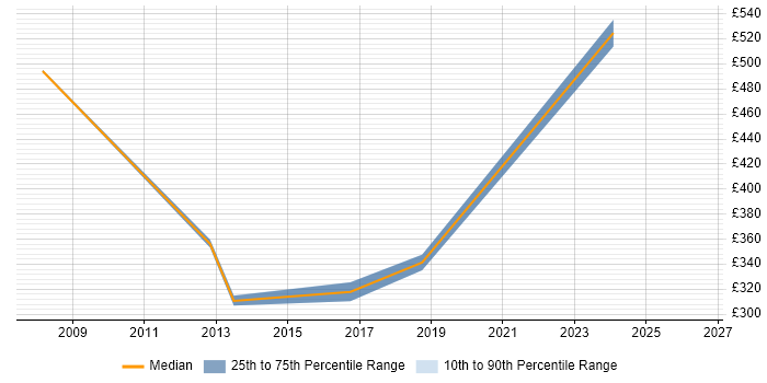 Contractor daily rate distribution trend for Business Intelligence Manager job vacancies in Bradford