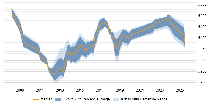 Contractor daily rate distribution trend for jobs in Bradford citing Business Intelligence