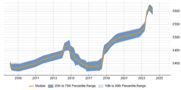 Contractor daily rate distribution trend for Business Manager job vacancies in Bradford