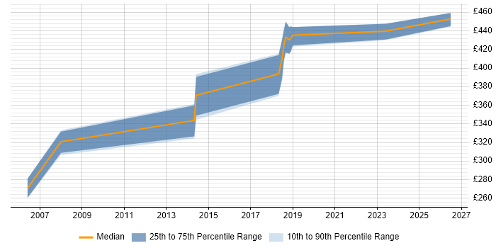 Contractor daily rate distribution trend for Business Systems Analyst job vacancies in Bradford
