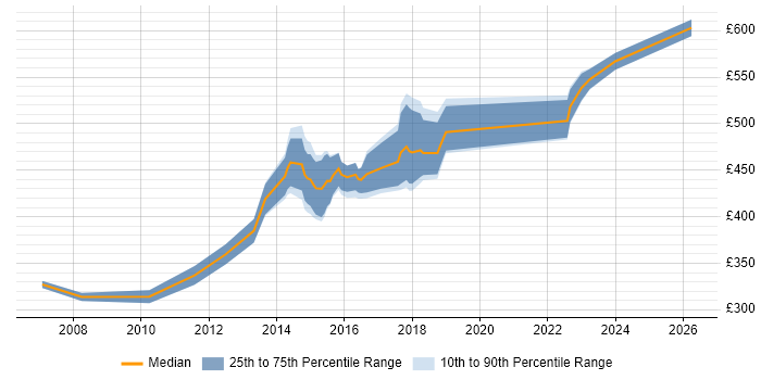 Contractor daily rate distribution trend for jobs in Bradford citing Business Transformation