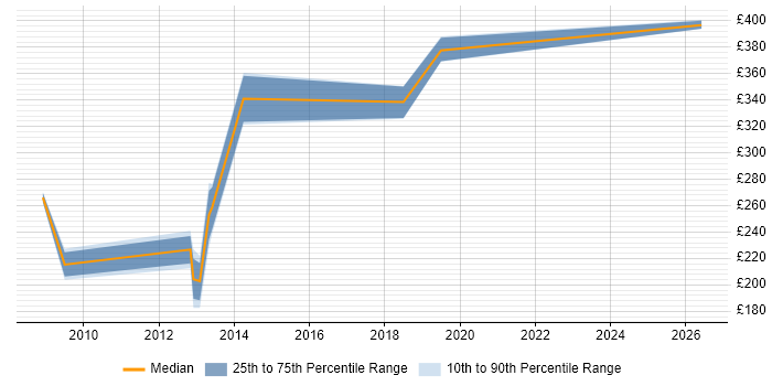 Contractor daily rate distribution trend for jobs in Bradford citing Capacity Management