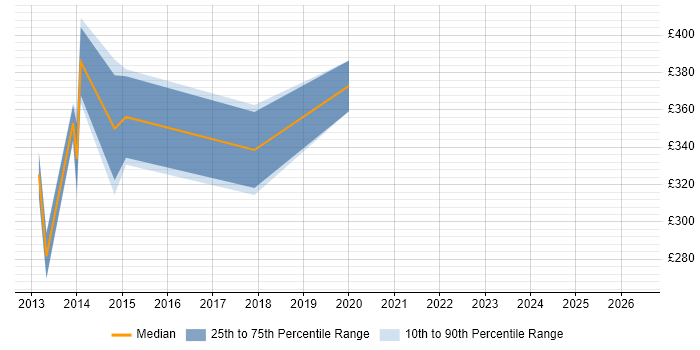 Contractor daily rate distribution trend for jobs in Bradford citing Capacity Planning