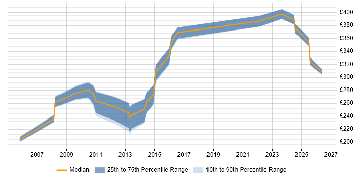 Contractor daily rate distribution trend for jobs in Bradford citing CCNA