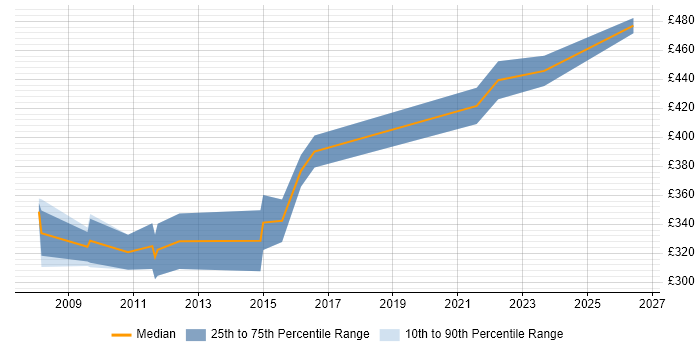 Contractor daily rate distribution trend for jobs in Bradford citing CCNP