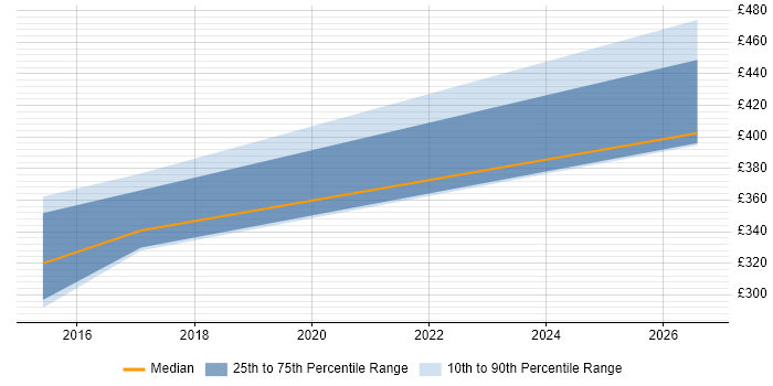 Contractor daily rate distribution trend for jobs in Bradford citing Cerner