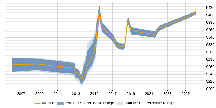 Contractor daily rate distribution trend for jobs in Bradford citing Change Control