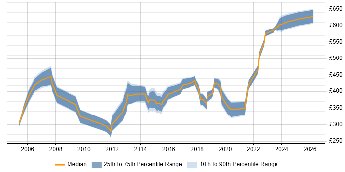 Contractor daily rate distribution trend for jobs in Bradford citing Change Management