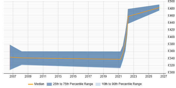 Contractor daily rate distribution trend for jobs in Bradford citing CheckPoint