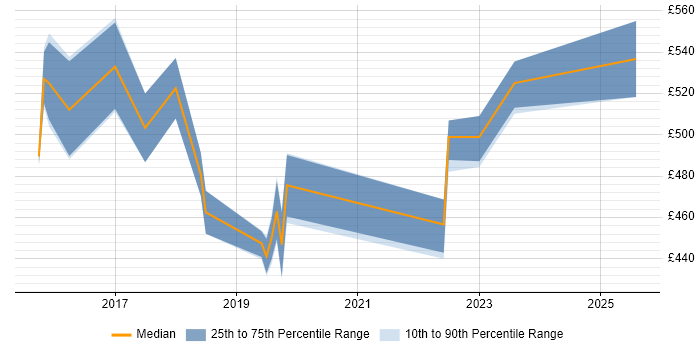 Contractor daily rate distribution trend for jobs in Bradford citing CI/CD Contractor daily rate distribution trend for jobs in Bradford citing CI/CD