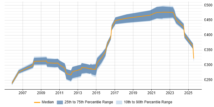Contractor daily rate distribution trend for jobs in Bradford citing Cisco Certification