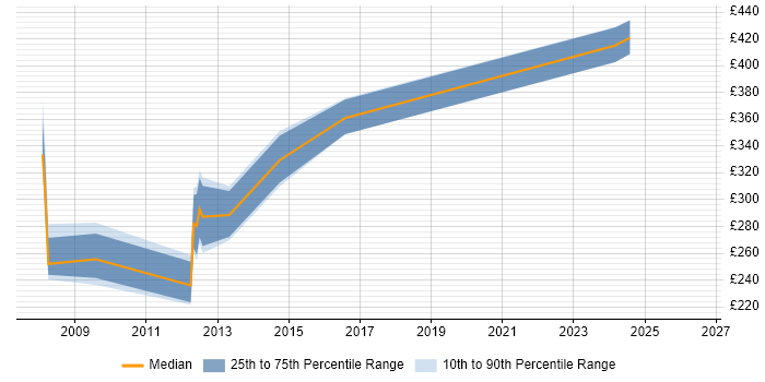 Contractor daily rate distribution trend for Cisco Engineer job vacancies in Bradford