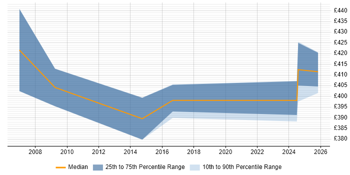 Contractor daily rate distribution trend for jobs in Bradford citing Cisco IOS
