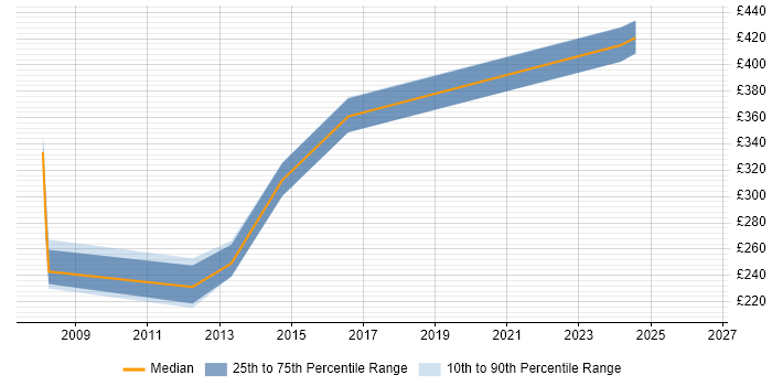 Contractor daily rate distribution trend for Cisco Network Engineer job vacancies in Bradford