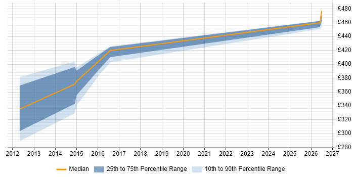Contractor daily rate distribution trend for jobs in Bradford citing Cisco Nexus
