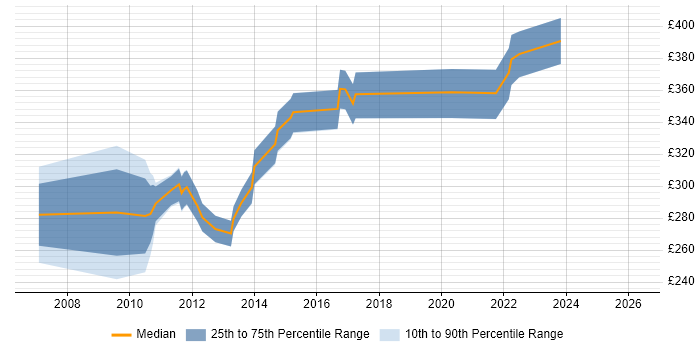Contractor daily rate distribution trend for jobs in Bradford citing Citrix