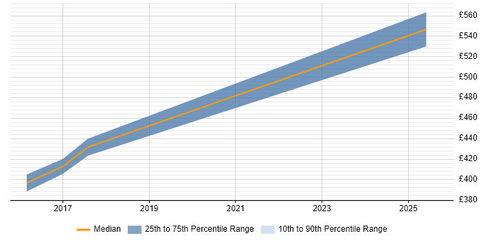 Contractor daily rate distribution trend for jobs in Bradford citing Clean Code Contractor daily rate distribution trend for jobs in Bradford citing Clean Code