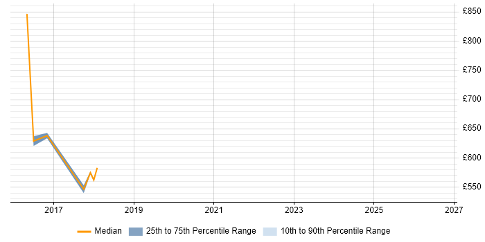 Contractor daily rate distribution trend for Cloud Architect job vacancies in Bradford