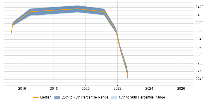 Contractor daily rate distribution trend for jobs in Bradford citing CMDB