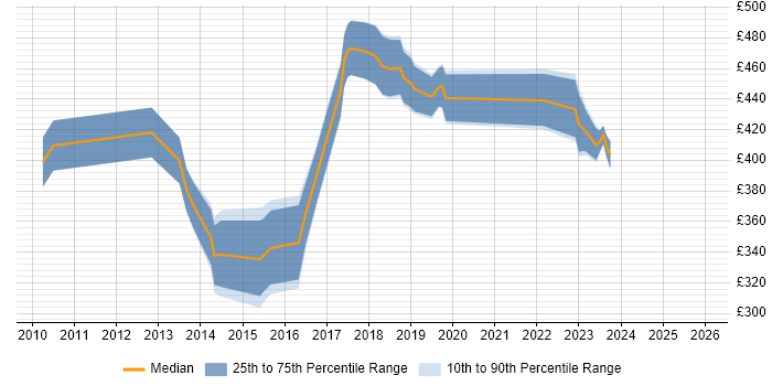 Contractor daily rate distribution trend for jobs in Bradford citing Coaching