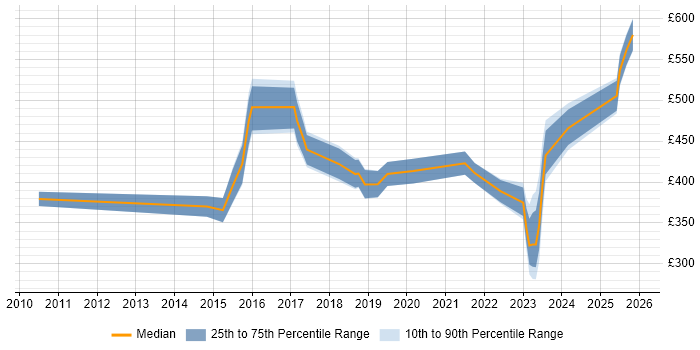 Contractor daily rate distribution trend for jobs in Bradford citing Collaborative Working
