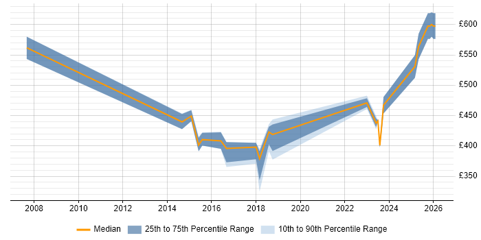 Contractor daily rate distribution trend for jobs in Bradford citing Commercial Awareness